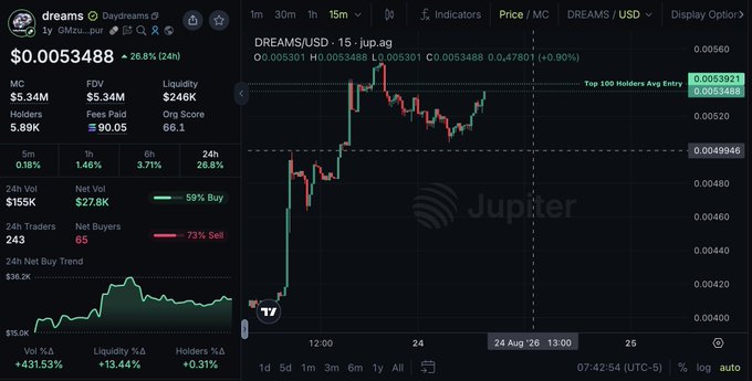DexScreener chart for 'DREAMS/USD' token on Jupiter DEX, showing a price of $0.0053488 with +26.8% gain in 24 hours.