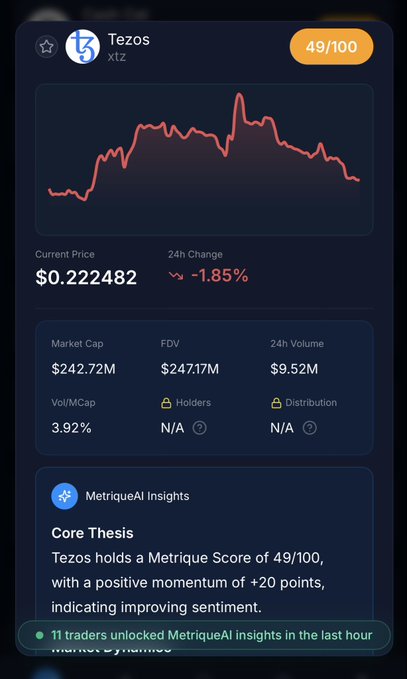 A MetriqueAI crypto dashboard for Tezos (XTZ) priced at $0.222, down 1.85% in 24h, with a Core Thesis noting improving sentiment and a Metrique Score of 49/100.