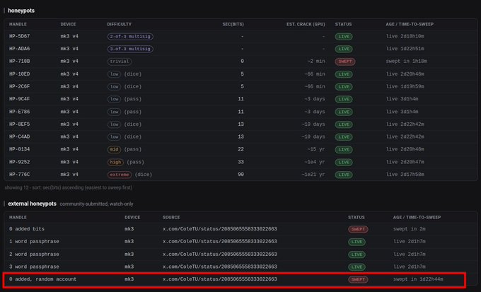 The image shows a dashboard tracking MK3 v4 honeypots and external honeypots, with a red box highlighting a "0 added, random account" entry in the swept status that took 1d23h56m to sweep, matching the referenced post about random account MK3 honeypots being swept at cktripwire.com.