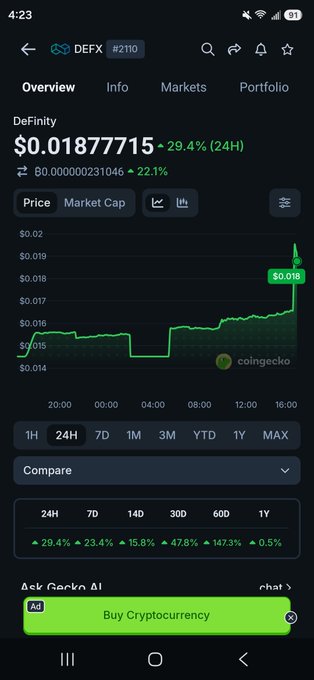 A mobile screenshot from CoinGecko shows the 'DeFinity' (DFX) cryptocurrency token priced at $0.01877715, indicating a 29.4% increase over 24 hours, with a green price chart and 'Buy Cryptocurrency' button visible.