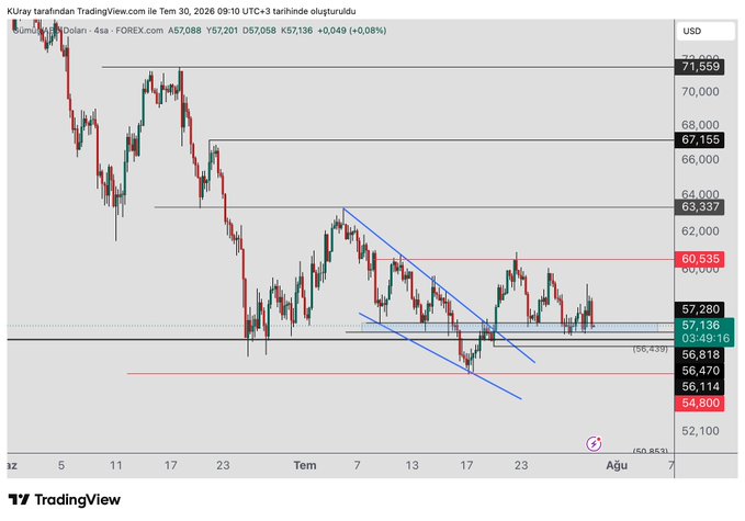 A TradingView 4-hour candlestick chart of Silver (XAG/USD) priced at 57.136, showing the asset consolidating within a blue support box (57-56 region) beneath resistance at 60.635, consistent with the post's analysis that silver is finding buyers at the 57-56 support but needs to break above the recent peak to confirm a higher high and sustain its rise.