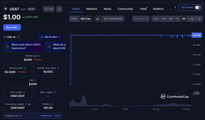 This CoinMarketCap screenshot shows the performance data for "USAT" with a market cap of $20M, which aligns with the post's commentary on the cryptocurrency's claimed "stability."