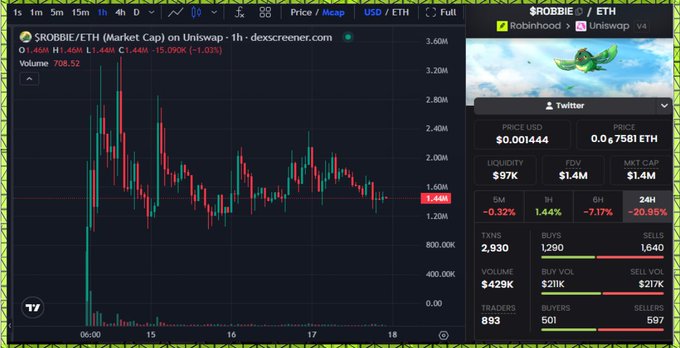 A price chart of $ROBBIE/ETH on Uniswap shows a recent launch with volatile price action between 0.6M-3.6M market cap, currently sitting at 1.44M after a 7.17% 6-hour drop, with only $21K liquidity—a risky early-stage memecoin entry.