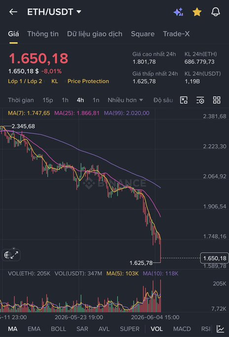 "Ethereum", "Native" and "ETHUSDT" are some of the words in this caption that can be seen in the image. The focus seems to be on a graph which shows a decline in cryptocurrency value, particularly for Ether.