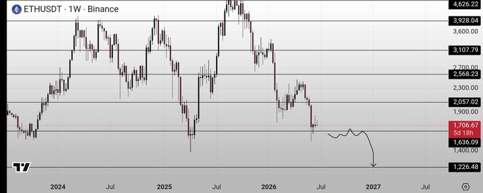 The image shows a chart, most likely of cryptocurrency, with Bitcoin at the top level and Ethereum below, possibly showing some fluctuations or trends over time. The chart also displays some text that seems unrelated to the crypto chart, such as "ETHUSDT WBANCES", which is related to a specific cryptocurrency called ethusdt-wBTC. This suggests that this post might be discussing other aspects of the cryptocurrency world apart from Bitcoin and Ethereum, possibly providing information or insights on different cryptocurrencies or trends within the industry.