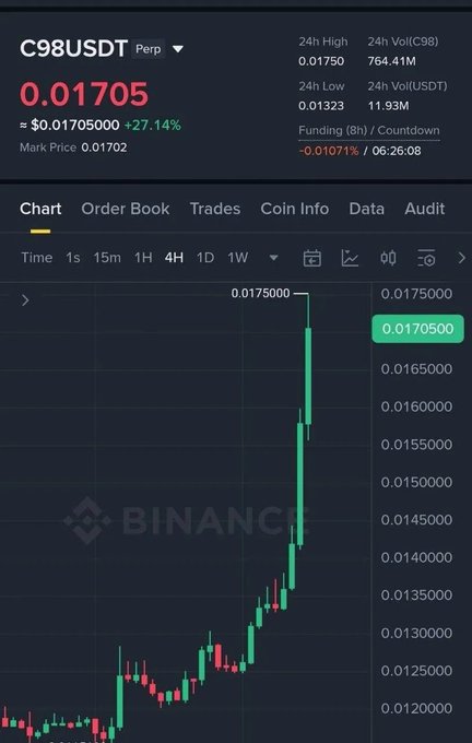 A Binance trading chart shows the C98USDT perpetual contract at $0.01705, up 27.14%, with a 4H candlestick chart displaying a sharp upward price movement.