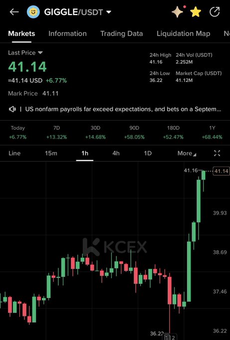 The image shows a cryptocurrency trading chart on KCEX for the $GIGGLE/USDT pair, with a last price of $41.14 (up +6.77%), highlighting a sharp recent price surge from a 24h low of $36.22 to a high of $41.16, visually emphasizing the upward momentum referenced by the accompanying "$GIGGLE ☝️" post.