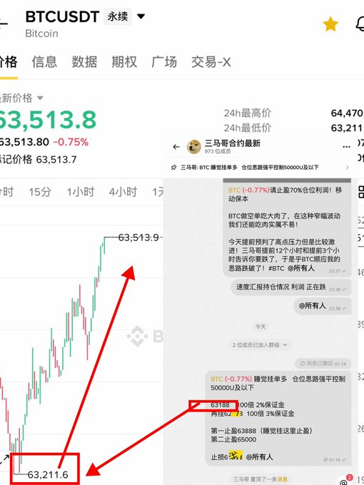 Binance trading interface showing BTCUSDT perpetual chart at $63,513.8 with a Chinese-language Telegram chat overlay discussing Bitcoin price predictions between 63,188 and 65,000.