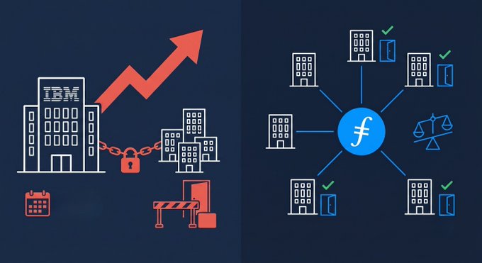 The image depicts a city skyline featuring large buildings with red and blue elements. In one part of the image, there's a graphic illustrating the process of raising software prices for IBM, while in another section, the focus is on Filecoin, a cryptocurrency platform allowing users to leverage their existing Bitcoin assets or use it as payment for any digital currency. The text within the images emphasizes that Filecoin helps organizations avoid paying inflated prices by leveraging their existing Bitcoin holdings and offers optionality in managing fees.
