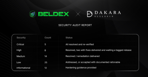 A 'Security Audit Report' slide from Beldex x Dakar, displaying a table of security vulnerabilities (Critical: 3, High: 8, Medium: 14, Low: 25, Informational: 12) with their resolution status.