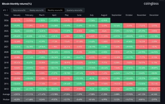 A 'coinglass' data table showing 'Bitcoin Monthly returns(%)' from 2013 to 2026, with cells color-coded in green for positive returns and red for negative returns, and an average and median row at the bottom.