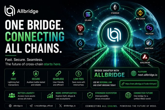 An advertisement for Allbridge, a cross-chain platform connecting Ethereum, Solana, BNB Chain, TRON, Polygon, SUI, Arbitrum, and Avalanche, highlighting fast, secure, and low-fee transactions at next.allbridge.io.