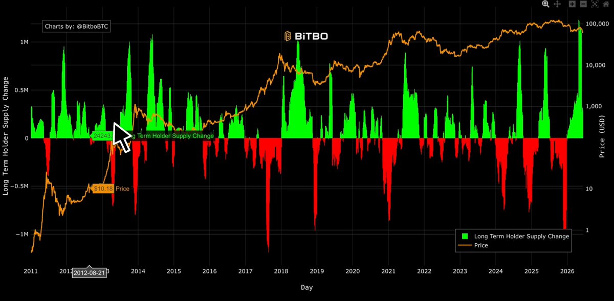 In a black background, there's an animated bar graph showing the value of Bitcoin over time. The graph has a red line indicating the price of Bitcoin, with large spikes that show some significant events happening. There are also a few smaller bars representing other cryptocurrencies, such as Etherium and Ripple. A black mouse cursor points to the largest point in time when Bitcoin's value had increased rapidly, which is now at 7:52 AM. The image suggests an important event took place overnight, possibly resulting in a massive gain for Bitcoin holders.