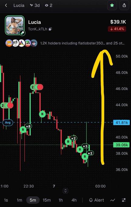 A candlestick chart on a trading app showing the token "Lucia" (TCnK_kTLh) trading at $39.1K, down 41.4%, with a hand-drawn yellow arrow pointing sharply upward and annotations like 'B' and 'x2/x3/x8'.