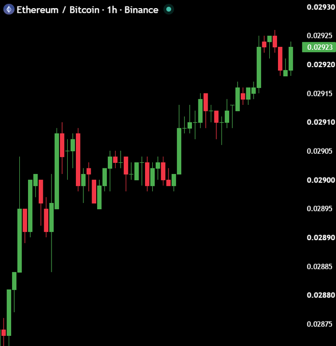 A candlestick chart of the Ethereum/Bitcoin (ETH/BTC) pair on Binance's 1-hour timeframe shows ETH surging from ~0.02875 to ~0.02923 against BTC, visually supporting the post's claim that "ETH is pumping hard against BTC" in a bullish trend for altcoins.