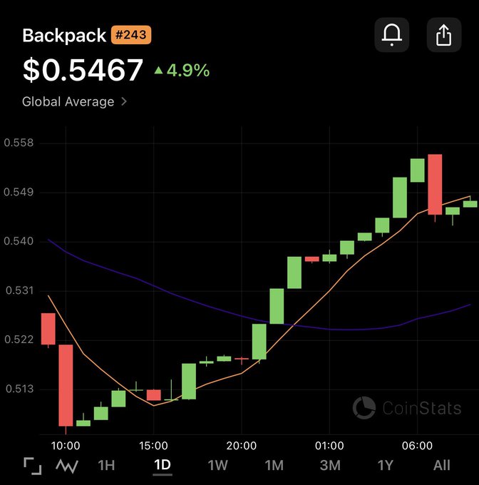 A CoinStats crypto price chart showing Backpack (#243) at $0.5467, up 4.9%, with a 1D candlestick view displaying green and red candles indicating an upward trend.
