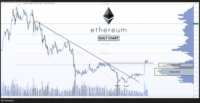 A daily chart of Ethereum (ETH) shows price breaking above a long-term descending trendline, with new support forming near the $2,400 level and annotated volume shelves highlighting areas of significant trading activity. The chart visually supports the post's claim of a trend reversal, as ETH appears to have flipped former resistance into support with relatively low volume, suggesting the upward move is just beginning.