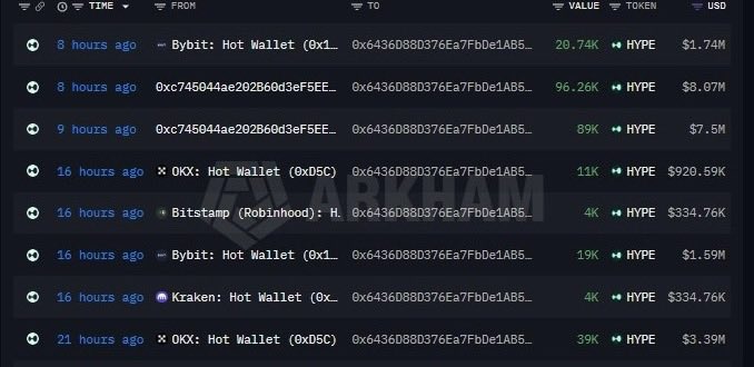 A dark-themed cryptocurrency transaction tracker interface showing recent HYPE token movements, including a notable entry "8 hours ago" of 20.74K HYPE ($1.74M) from a Bybit Hot Wallet, with a "FARAKHAM" watermark.