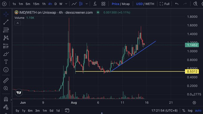 The image shows a 4-hour TradingView chart of the IMD/WETH trading pair on Uniswap, with a current price of 0.001300 and a 24-hour volume of 1.15K. The chart displays a bullish ascending trendline (blue) supporting recent price action above a key support level marked at 0.5312, visually reinforcing the post's claim that $IMD has a strong chart setup despite its sub-3M market cap.
