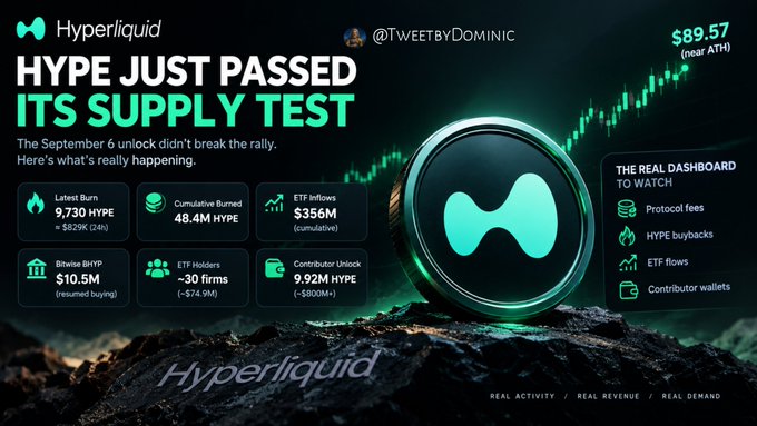 A promotional graphic for Hyperliquid shows 'HYPE JUST PASSED ITS SUPPLY TEST' with metrics including 9,730 HYPE latest burn, 48.4M HYPE cumulative burned, $356M ETF inflows, $10.5M Bitwise BHYP resumed buying, ~30 firms ETF holders, and 9.92M HYPE contributor unlock.