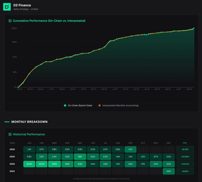 A D2 Finance dashboard showing cumulative performance of an 'Alpha Strategy' reaching over 200% growth, with a monthly historical performance breakdown for years 2023-2026.