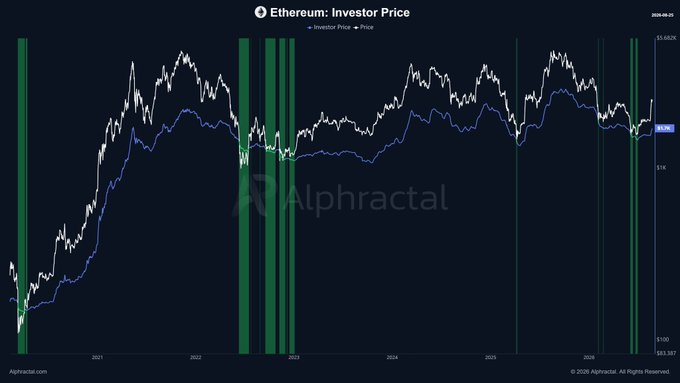 This chart, titled "Ethereum: Investor Price," displays Ethereum's price (white line) alongside the Investor Price metric (blue line) from 2020 to 2026, showing the current Investor Price at approximately $1.682K—closely matching the post's mention of the $1.7K on-chain line in the sand. Green vertical bars highlight historical instances where ETH price converged with this average cost basis of economically active holders, visually supporting the post's claim that these touchpoints coincide with major accumulation zones.