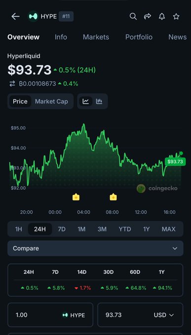 A CoinGecko mobile app screenshot showing Hyperliquid (HYPE) token at $93.73, up 0.5% in 24H, with a green price chart displayed.