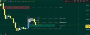 A dark-themed financial chart displays the CRV/USDT trading pair on what appears to be a low timeframe, showing a sharp price decline followed by consolidation and choppy price action with various indicator overlays and horizontal price levels. The accompanying post discusses analyzing CRV's lower timeframe price action and chop behavior, promoting a free trading tool called Velo.