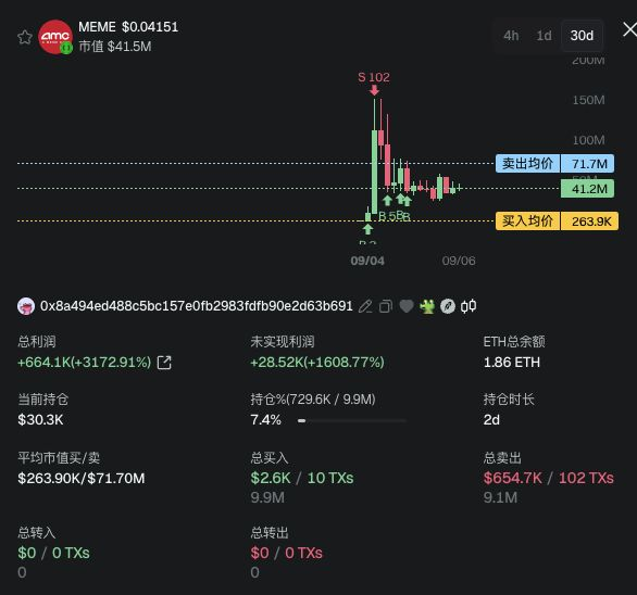 A screenshot of the MEME token ($0.04151, $41.5M market cap) 30-day chart on a crypto tracking platform, showing a sharp price spike to a sell price of $71.7M before settling at $41.2M, with an accompanying wallet analysis (0x8a494ed488c5bc157e0fb2983fdfb90e2d63b691) displaying a +664.1K (+3172.91%) total profit, $30.3K current position, and 102 sell transactions totaling $654.7K—serving as on-chain evidence supporting the post's claim that meme coin surges are backed by substantial realized gains rather than just superficial chart movements.
