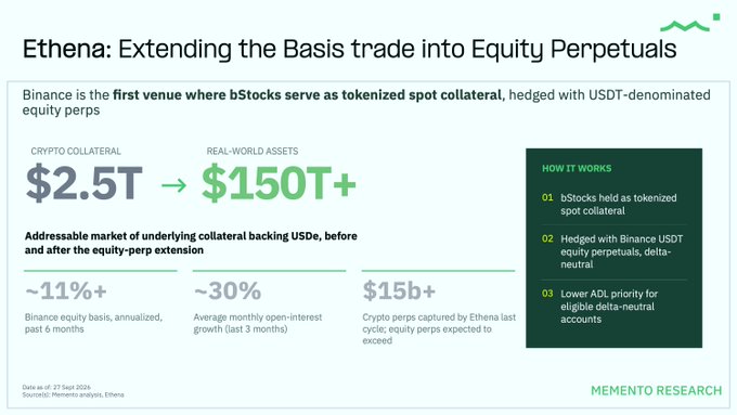 An infographic titled 'Ethena: Extending the Basis trade into Equity Perpetuals' showing market data including '$2.5T', '$150T+', and statistics from 'MEMENTO RESEARCH'.