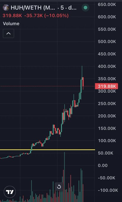 A 5-day candlestick chart shows the HUH/WETH trading pair surging dramatically to 319.88K with a -10.05% pullback (highlighted in red), reflecting the post's anticipation that Asian market hours could bring increased volatility and attention to this lesser-known token.