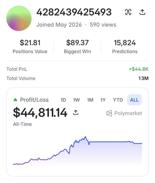 A screenshot of a Polymarket prediction profile showing a user with ID 4282439425493, joined May 2026, with $21.81 Positions Value, $89.37 Biggest Win, 15,824 Predictions, and an All-Time Profit of $44,811.14 on a total volume of 13M.