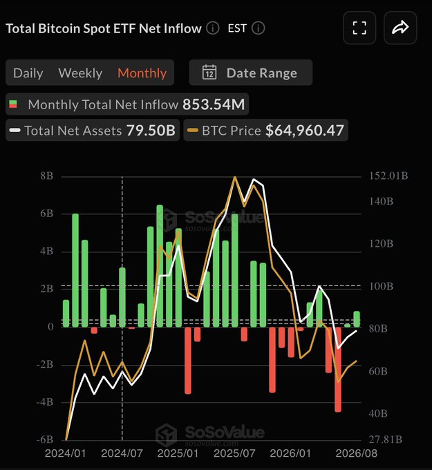 A chart titled 'Total Bitcoin Spot ETF Net Inflow' from SoSoValue showing monthly data, with BTC Price at $64,960.47 and Monthly Total Net Inflow of 853.54M.