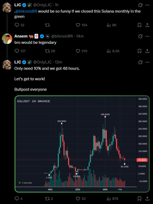 A screenshot of a Twitter thread featuring LJC and Ansem (blknoiz06) discussing Solana (SOLUSDT) on the Binance monthly chart, with LJC asking for only 10% in 48 hours to close green, accompanied by a price chart showing SOL trading around $71,430 between significant peaks of $259.90 and $295.83 across 2021-2025.