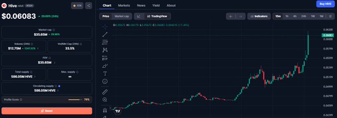 Trading chart interface displaying the Hive (HIVE) cryptocurrency at $0.06083, showing a 29.89% gain, market cap of $35.85M, and a candlestick chart on the TradingView platform.