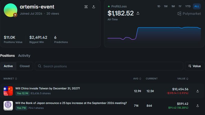 A dashboard for 'artemis-event' on Polymarket shows an All-Time Profit/Loss of $1,182.52 and active positions including 'Will China invade Taiwan by December 31, 2027?' with 83,636.5 shares and 'Will the Bank of Japan announce a 25 bps increase at the September 2026 meeting?'