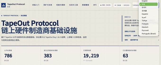 The image shows the TapeOut Protocol website homepage featuring a language selection menu expanded in the top right corner, displaying options including English, 한국어, 日本語, Español, العربية, Türkçe, Français, Deutsch, Русский, and Português (Brasil). Key statistics displayed on the dashboard include 786 public processors, 383 TapeOut transactions, 19,219 circuit chips, and 63 TapeOut processing projects, illustrating the platform's expanded multilingual capabilities and infrastructure data tracking highlighted in the announcement.