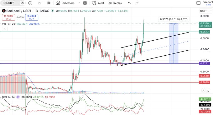 A 1D candlestick chart of BP/USDT on MEXC showing a price of 0.7334 (up +14.14%), with a rising wedge pattern highlighted between roughly $0.50–$0.68, supporting the poster's call to take 30% profits on $BP at Backpack exchange with TP2 at $1.40.