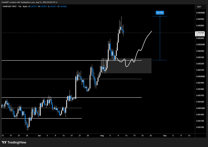 A 12-hour candlestick chart of PUMP/USDT on Bybit shows the price breaking out of a demand zone (highlighted in gray) and rallying 30% toward a $0.00308 target, consistent with the post's description of a bounce off demand.
