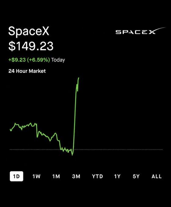 A 24-hour stock chart for SpaceX showing a sharp upward spike from around $80 to $149.23, a gain of +$9.23 (+6.59%), visually illustrating how short sellers betting against Elon Musk's company face sudden and painful losses when the stock surges.
