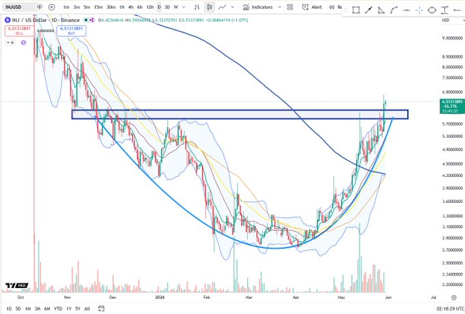 The image features an upward-sloping line, which appears to be related to Bitcoin. There are multiple lines connected to this main one that suggest a connection or relationship between them. The title of the image reads "INJ attempting to break out of a large rounded base on daily", which indicates some unusual behavior in Bitcoin prices compared to its usual trendline.