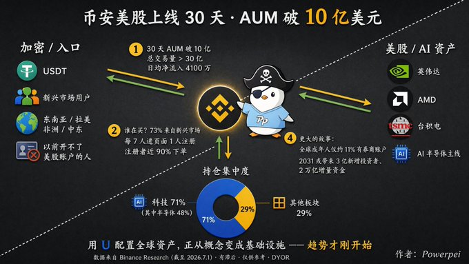 An infographic in Chinese titled "币安美股上线30天·AUM破10亿美元" showing Binance's US stock launch data with metrics on AUM, user demographics, and portfolio concentration.