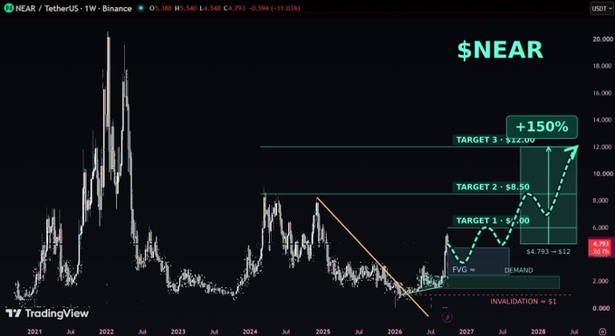 TradingView chart of $NEAR / TetherUS on a 1-week timeframe, showing price targets at $7.00, $8.50, and $12.00 with a projected +150% gain, current price $4.793, and invalidation level at $1.