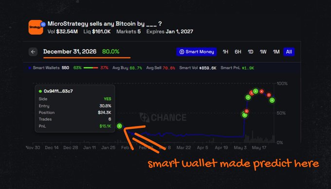 The image is of a screen displaying stock market data, specifically showing Bitcoin prices over a period of time, along with information about trading strategies and predictions made by an individual named @Chance. The trader seems to be using their smart wallet to make precise betting choices on Bitcoin trends. The post provides a summary of the situation: "This trader known for making Smart Wallet knows back in February that he placed a bet that MicroStrategy would sell their Bitcoin. He waits months. said nothing then the news dropped market paid him found him through @ Chance - it shows who bet on what and when".