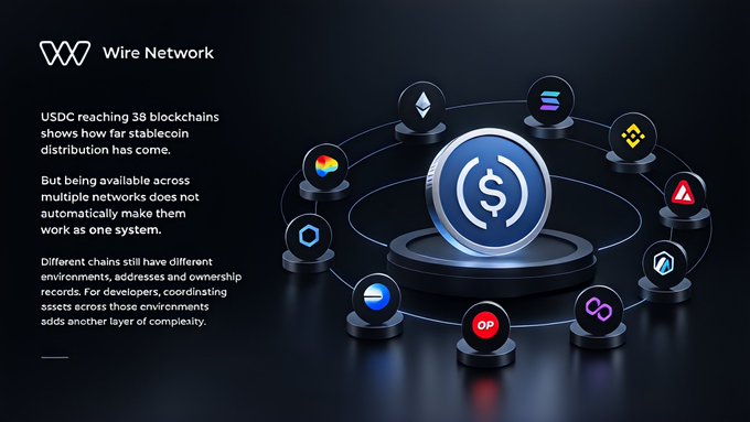 Wire Network infographic showing USDC reaching 38 blockchains, featuring a central dollar sign connected to various cryptocurrency network logos including Ethereum, Optimism, and Avalanche, with text discussing stablecoin distribution complexities across different chains.