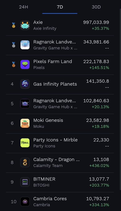 The image shows a phone screen displaying a list of apps, with the top app being "@OgRats_ está muy cerca de posicionarse entre los 10 proyectos con mayor volumen semanal en @RoninN. Excelente trabajo Este es solo el comienzo del camino." The post is about a list of apps, and the image shows that it's an iPhone screen with a black background.