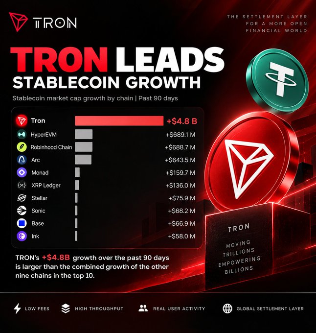 An infographic titled 'TRON LEADS STABLECOIN GROWTH', showing a bar chart of stablecoin market cap growth by chain over the past 90 days, with Tron leading at +$4.8B, followed by HyperEVM (+$689.1M), Robinhood Chain (+$688.7M), and others down to Ink (+$58.0M).