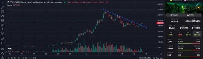 A TradingView candlestick chart of the PENG/WETH pair on Uniswap, showing volume of 237.73M, current price around 476.56, with a blue descending trendline drawn over the peaks of the price action.