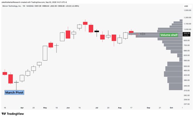 A TradingView weekly candlestick chart for Micron Technology, Inc. (NASDAQ: MICR) marks key technical levels including a 'March Pivot' at the bottom and a 'Volume shelf' near $950.