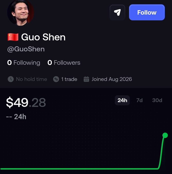 The image shows a trading profile for "Guo Shen" (@GuoShen) with a portfolio value of $49.28, featuring a green chart that spikes sharply at the end, illustrating the starting point of the "$50 to $10,000 challenge" mentioned in the caption.